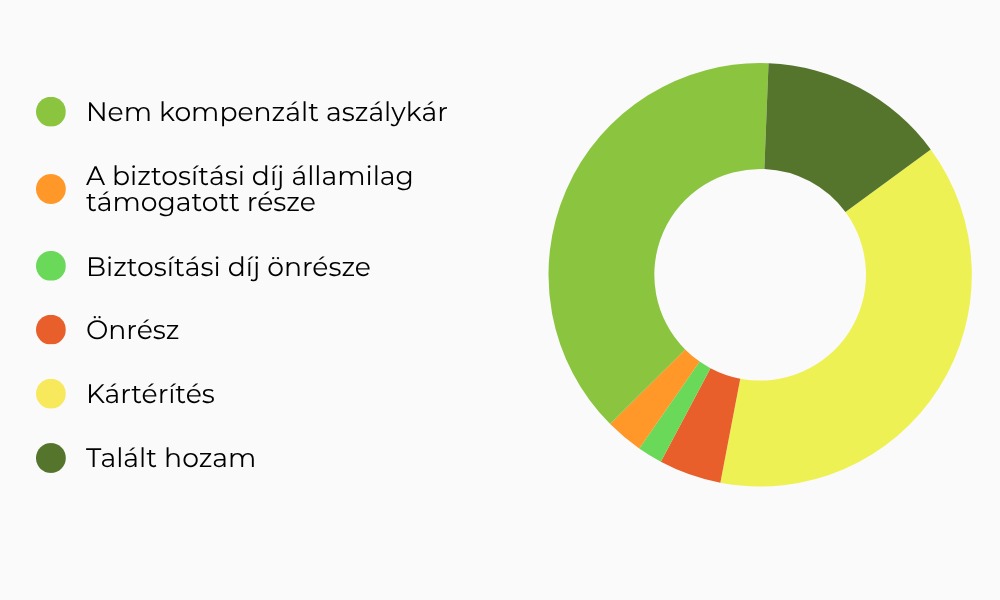 Védelem aszálykár ellen Diagram